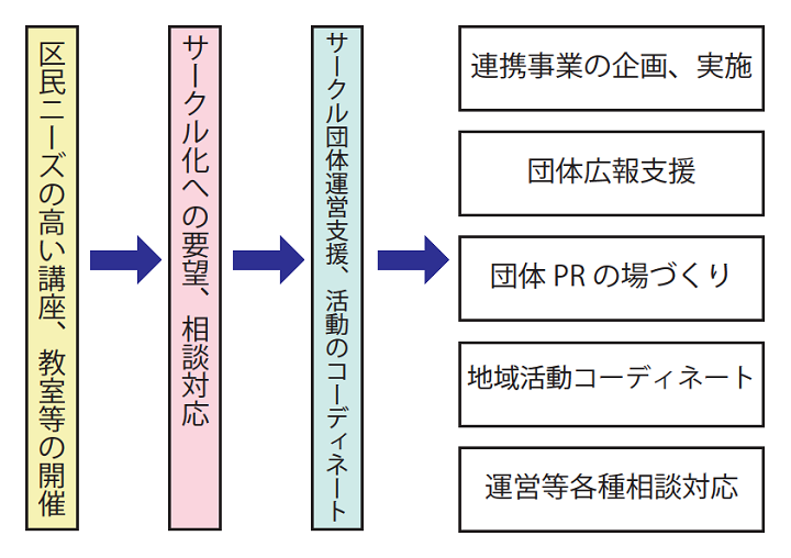 サークル活動の支援